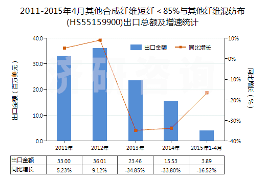 2011-2015年4月其他合成纖維短纖＜85%與其他纖維混紡布(HS55159900)出口總額及增速統(tǒng)計(jì)